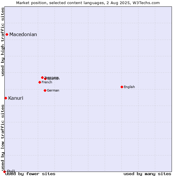 Market position of Macedonian vs. Kanuri vs. Pali