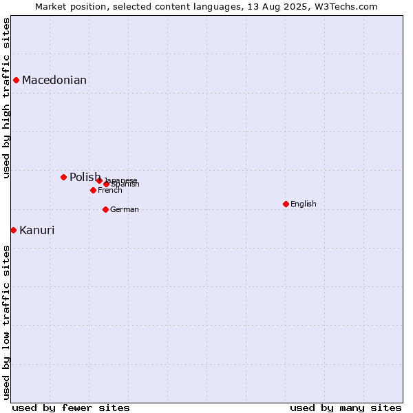Market position of Polish vs. Macedonian vs. Kanuri