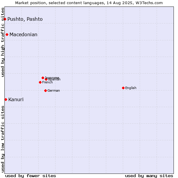 Market position of Macedonian vs. Kanuri vs. Pushto, Pashto