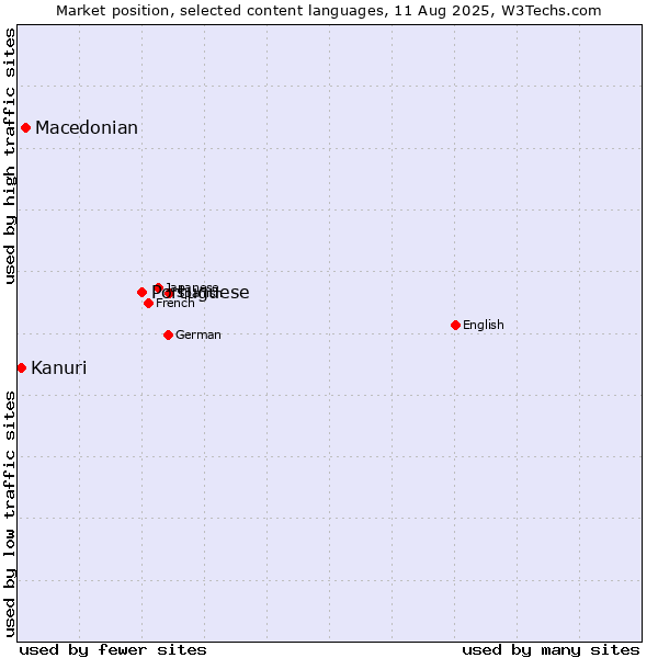 Market position of Portuguese vs. Macedonian vs. Kanuri