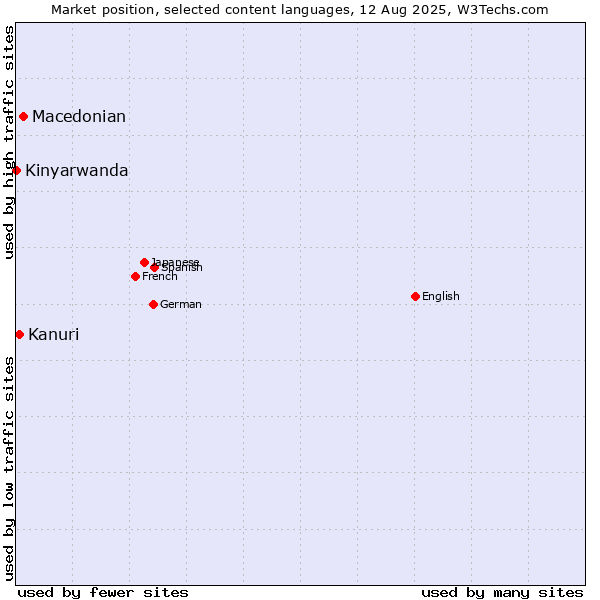 Market position of Macedonian vs. Kanuri vs. Kinyarwanda