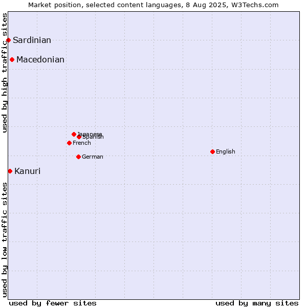 Market position of Macedonian vs. Kanuri vs. Sardinian