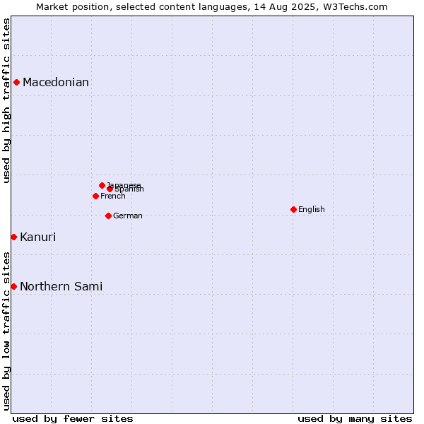 Market position of Macedonian vs. Kanuri vs. Northern Sami