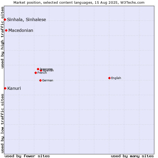Market position of Macedonian vs. Kanuri vs. Sinhala, Sinhalese