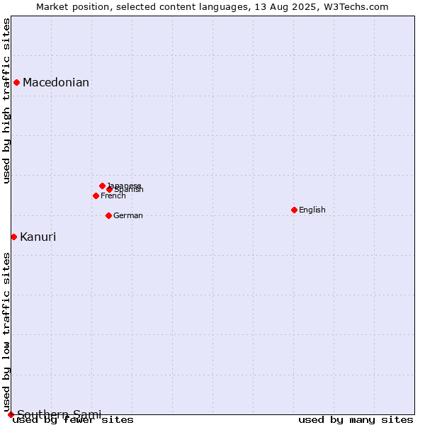 Market position of Macedonian vs. Kanuri vs. Southern Sami