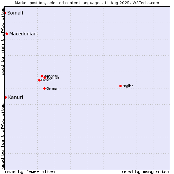 Market position of Macedonian vs. Kanuri vs. Somali