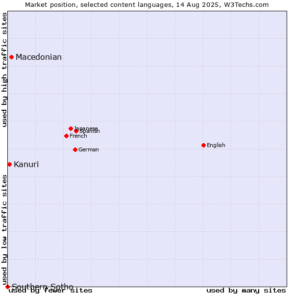 Market position of Macedonian vs. Kanuri vs. Southern Sotho