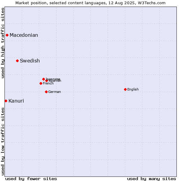 Market position of Swedish vs. Macedonian vs. Kanuri