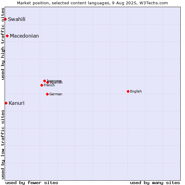 Market position of Macedonian vs. Kanuri vs. Swahili