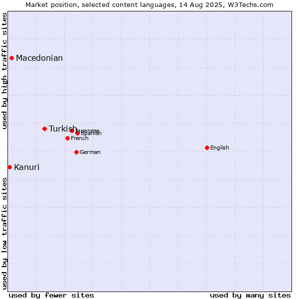 Market position of Turkish vs. Macedonian vs. Kanuri