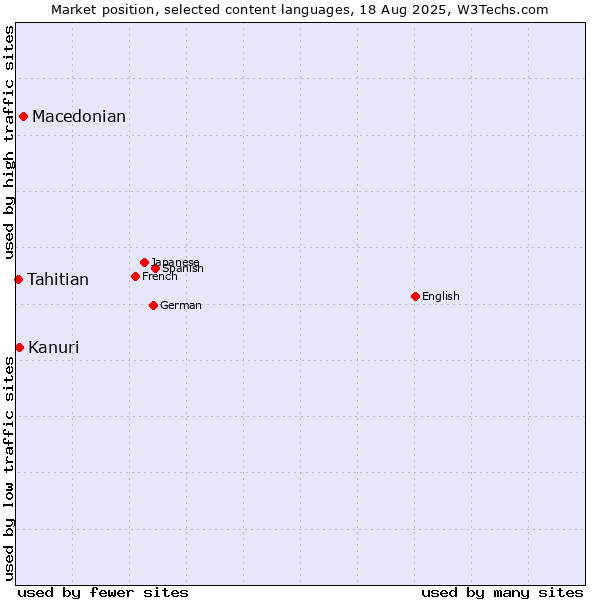 Market position of Macedonian vs. Kanuri vs. Tahitian