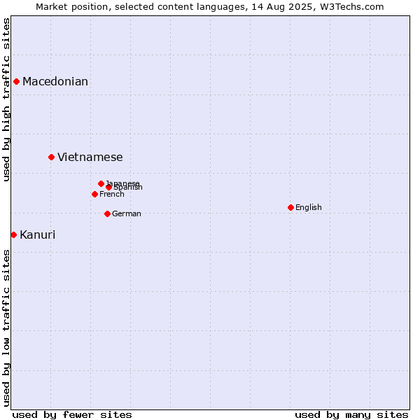 Market position of Vietnamese vs. Macedonian vs. Kanuri