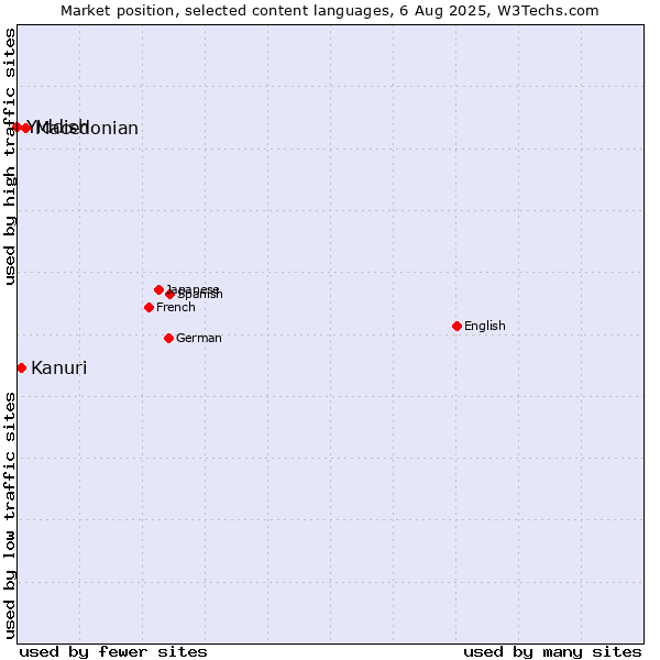 Market position of Macedonian vs. Kanuri vs. Yiddish