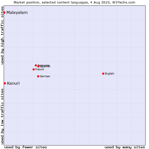 Market position of Kanuri vs. Malayalam