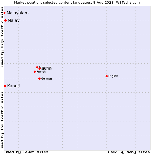 Market position of Malay vs. Kanuri vs. Malayalam