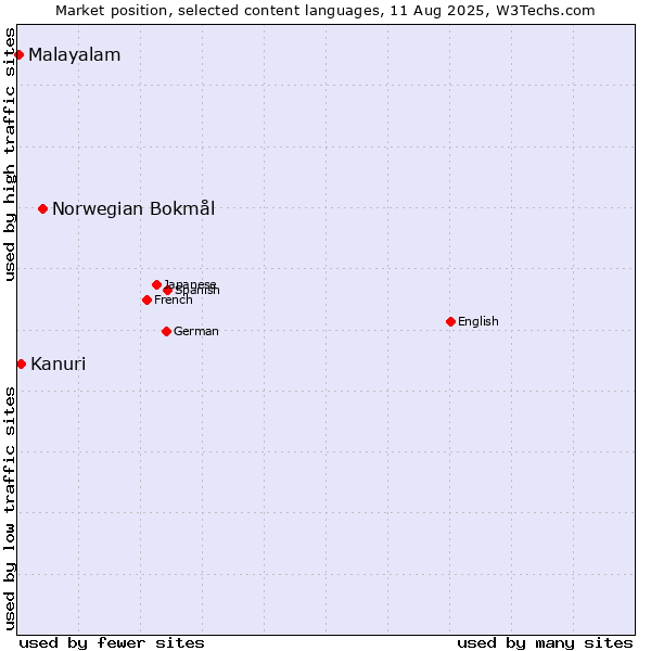 Market position of Norwegian Bokmål vs. Kanuri vs. Malayalam
