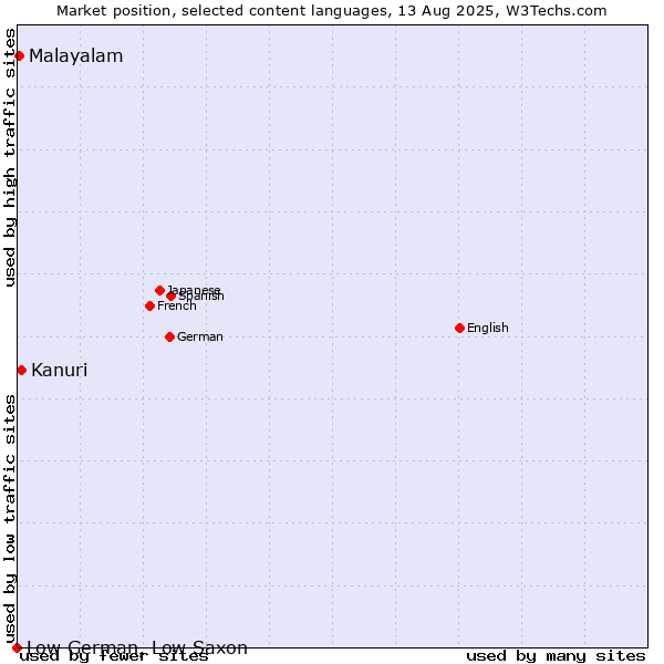 Market position of Kanuri vs. Malayalam vs. Low German, Low Saxon