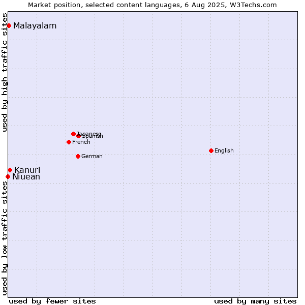 Market position of Kanuri vs. Malayalam vs. Niuean