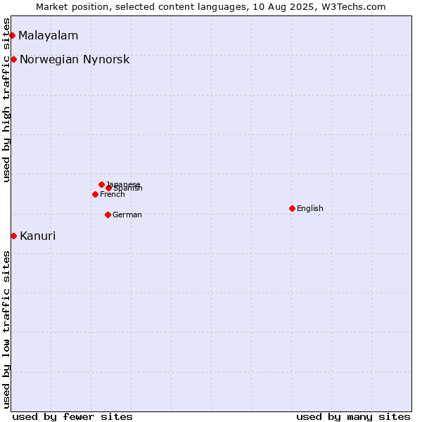 Market position of Kanuri vs. Norwegian Nynorsk vs. Malayalam