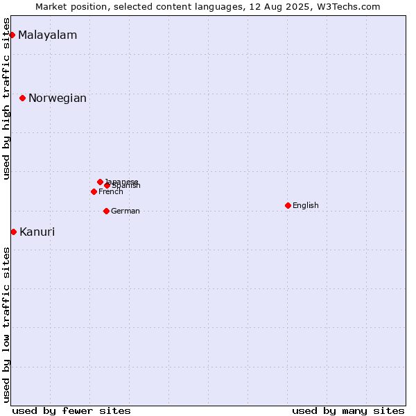 Market position of Norwegian vs. Kanuri vs. Malayalam