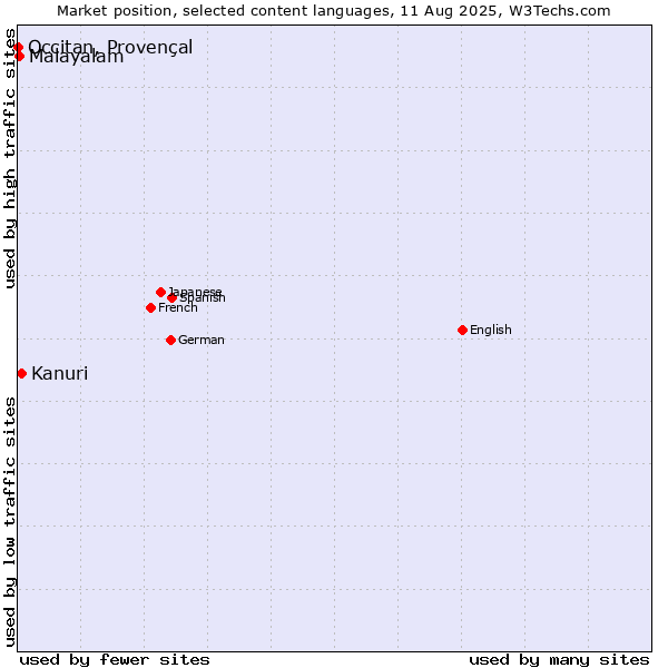 Market position of Kanuri vs. Malayalam vs. Occitan, Provençal