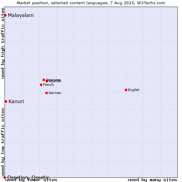 Market position of Kanuri vs. Malayalam vs. Ossetian, Ossetic