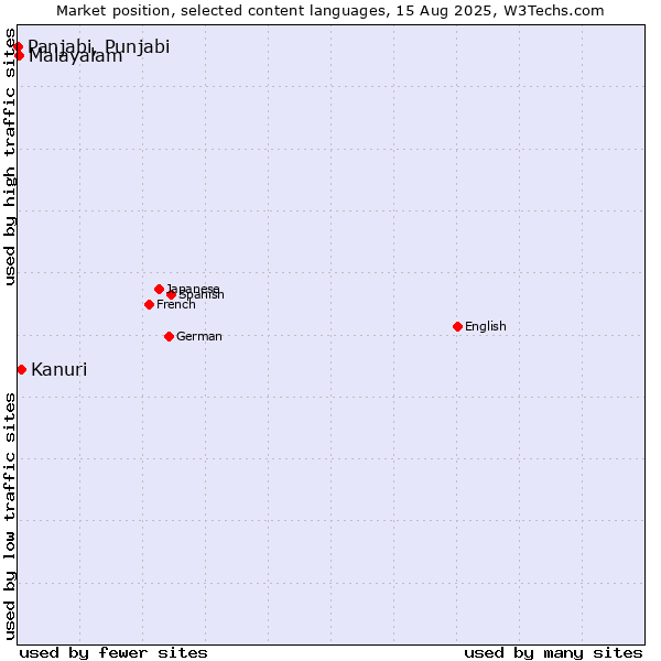 Market position of Kanuri vs. Malayalam vs. Panjabi, Punjabi