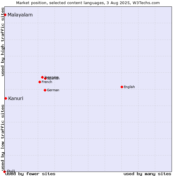 Market position of Kanuri vs. Malayalam vs. Pali