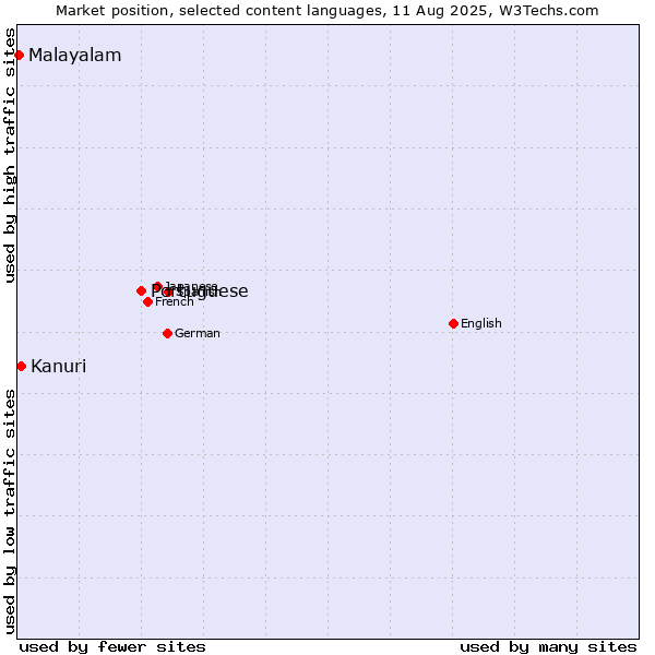 Market position of Portuguese vs. Kanuri vs. Malayalam