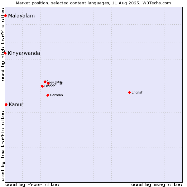 Market position of Kanuri vs. Malayalam vs. Kinyarwanda