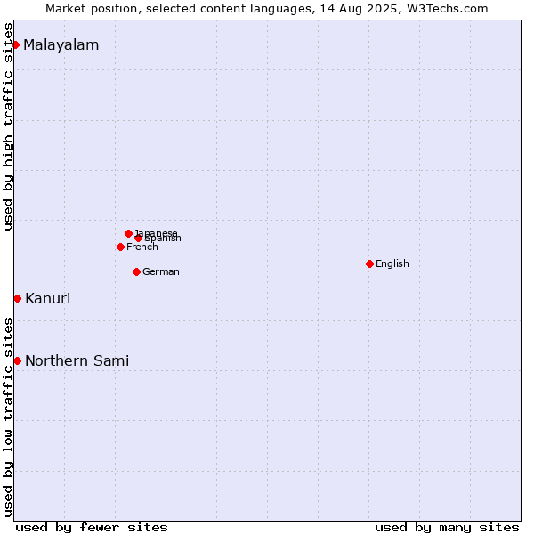 Market position of Kanuri vs. Northern Sami vs. Malayalam