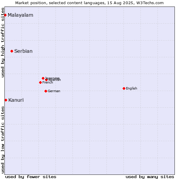 Market position of Serbian vs. Kanuri vs. Malayalam