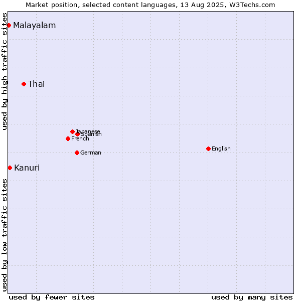 Market position of Thai vs. Kanuri vs. Malayalam