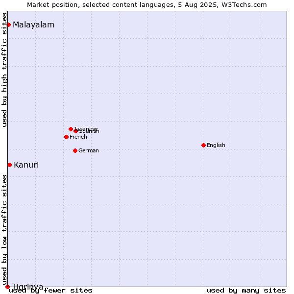 Market position of Kanuri vs. Malayalam vs. Tigrinya