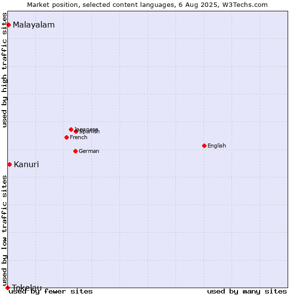 Market position of Kanuri vs. Malayalam vs. Tokelau