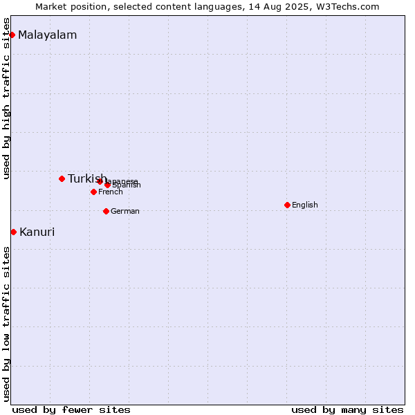 Market position of Turkish vs. Kanuri vs. Malayalam