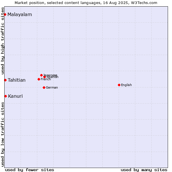 Market position of Kanuri vs. Tahitian vs. Malayalam