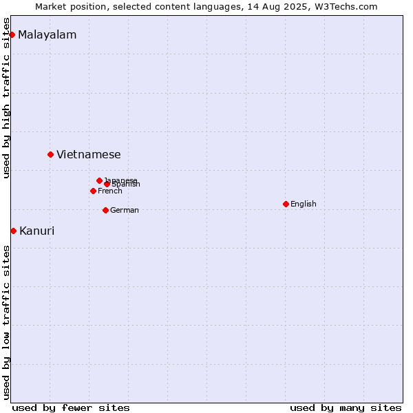 Market position of Vietnamese vs. Kanuri vs. Malayalam