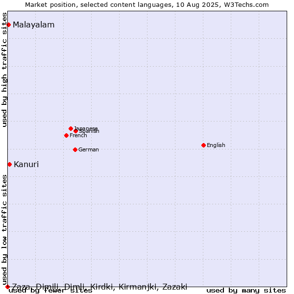Market position of Kanuri vs. Malayalam vs. Zaza, Dimili, Dimli, Kirdki, Kirmanjki, Zazaki