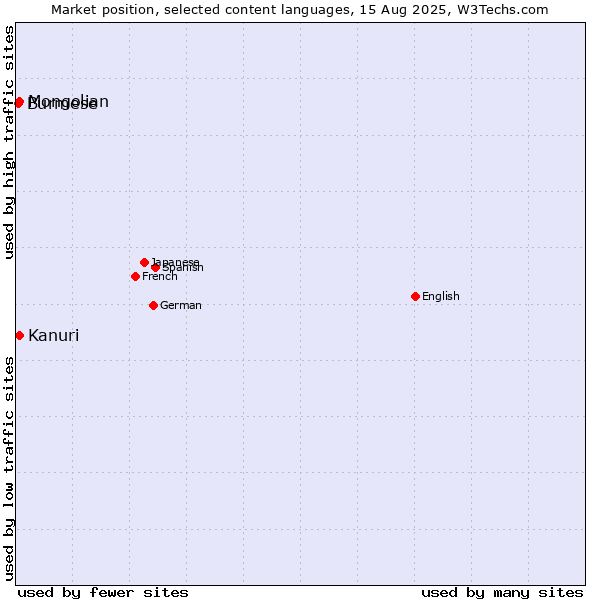 Market position of Mongolian vs. Kanuri vs. Burmese