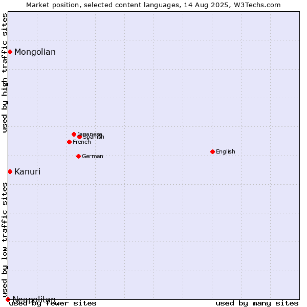 Market position of Mongolian vs. Kanuri vs. Neapolitan