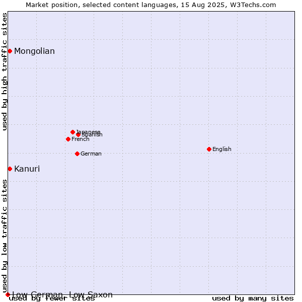 Market position of Mongolian vs. Kanuri vs. Low German, Low Saxon