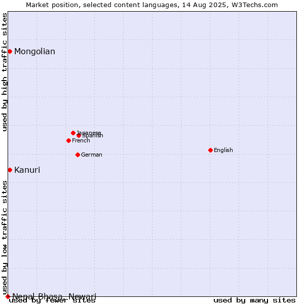 Market position of Mongolian vs. Kanuri vs. Nepal Bhasa, Newari