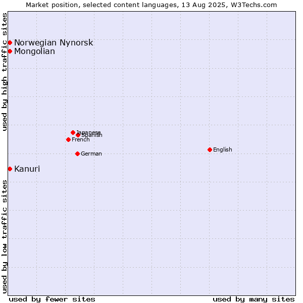 Market position of Mongolian vs. Kanuri vs. Norwegian Nynorsk