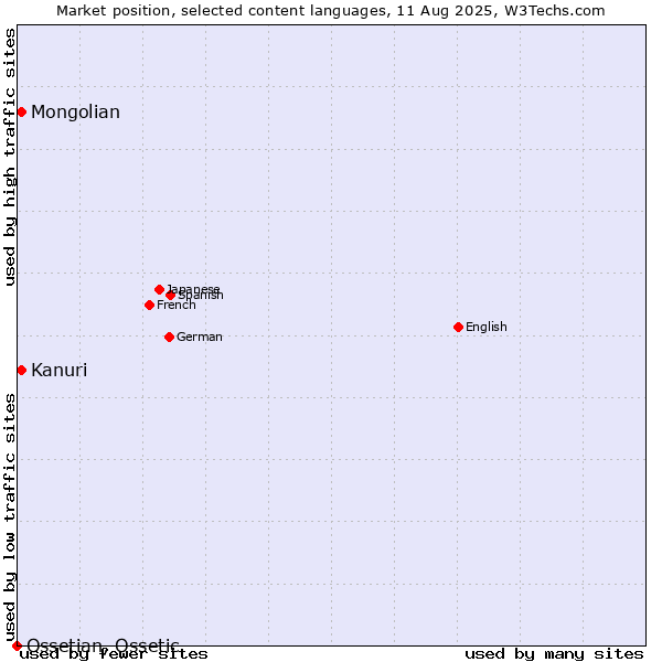Market position of Mongolian vs. Kanuri vs. Ossetian, Ossetic