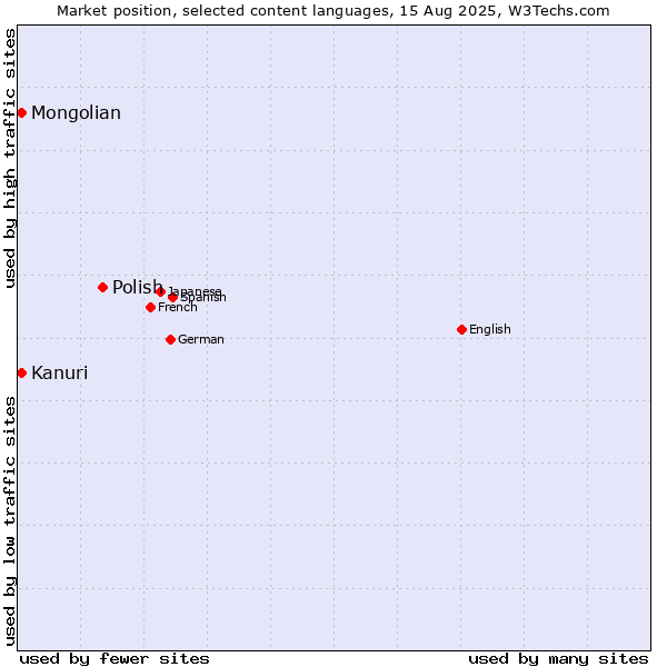 Market position of Polish vs. Mongolian vs. Kanuri