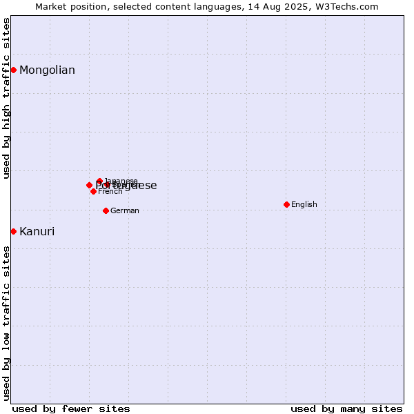 Market position of Portuguese vs. Mongolian vs. Kanuri