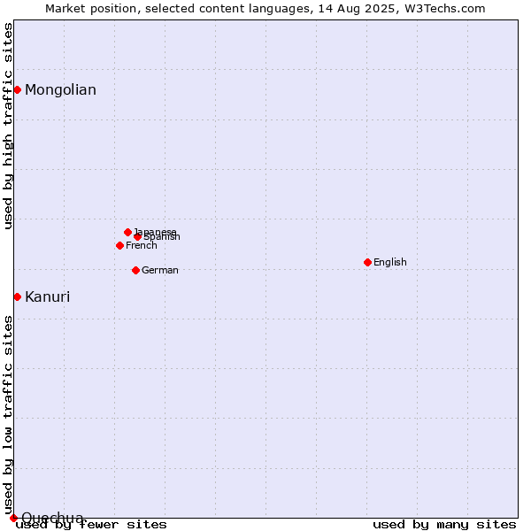 Market position of Mongolian vs. Kanuri vs. Quechua