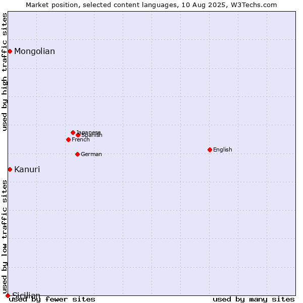 Market position of Mongolian vs. Kanuri vs. Sicilian