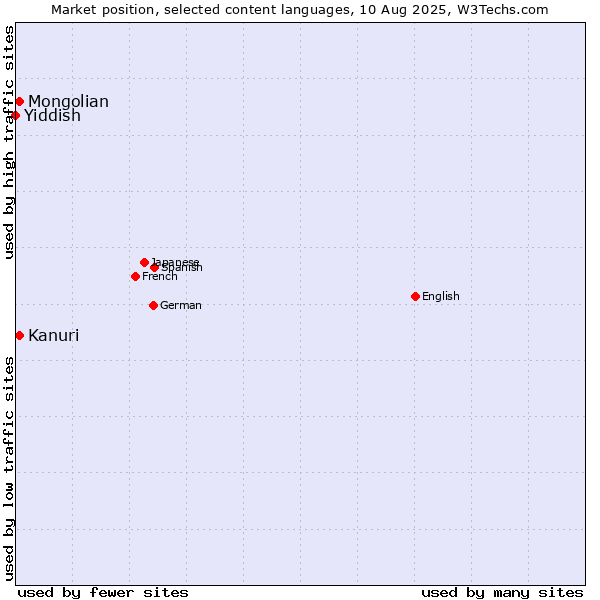 Market position of Mongolian vs. Kanuri vs. Yiddish